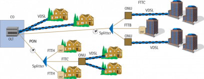 FTTx คืออะไร